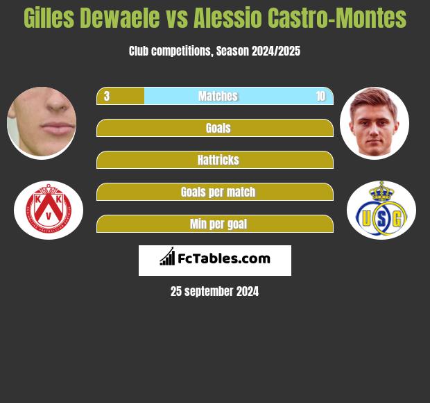 Gilles Dewaele vs Alessio Castro-Montes h2h player stats