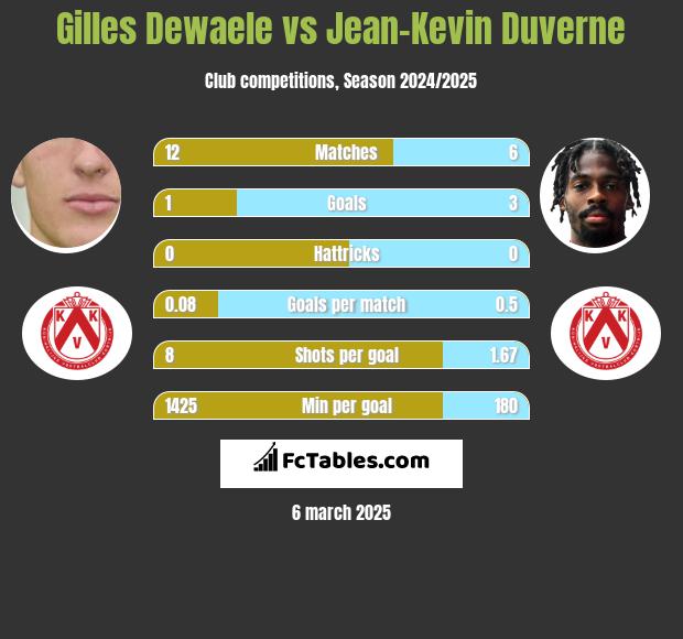 Gilles Dewaele vs Jean-Kevin Duverne h2h player stats