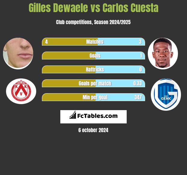 Gilles Dewaele vs Carlos Cuesta h2h player stats