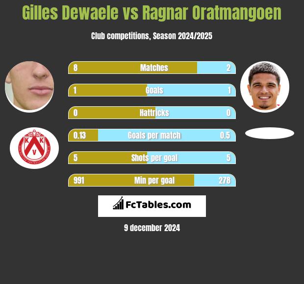 Gilles Dewaele vs Ragnar Oratmangoen h2h player stats