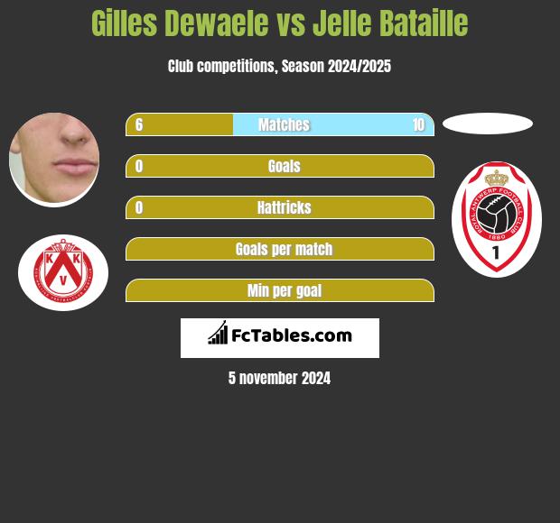 Gilles Dewaele vs Jelle Bataille h2h player stats