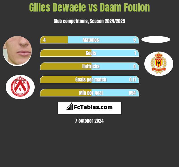 Gilles Dewaele vs Daam Foulon h2h player stats