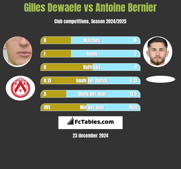 Gilles Dewaele vs Antoine Bernier h2h player stats