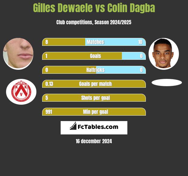 Gilles Dewaele vs Colin Dagba h2h player stats