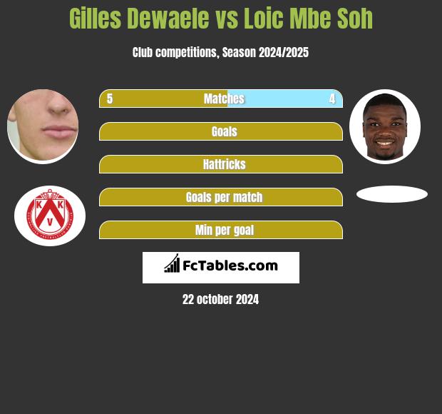 Gilles Dewaele vs Loic Mbe Soh h2h player stats