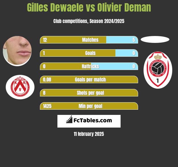 Gilles Dewaele vs Olivier Deman h2h player stats