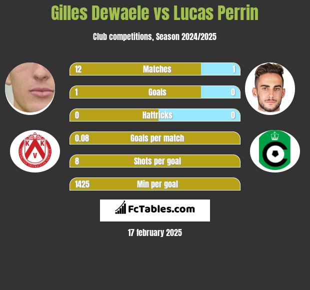 Gilles Dewaele vs Lucas Perrin h2h player stats