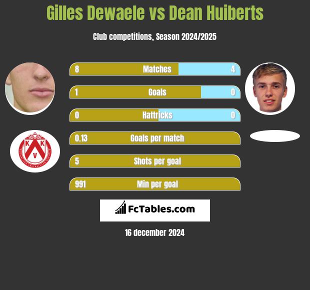 Gilles Dewaele vs Dean Huiberts h2h player stats