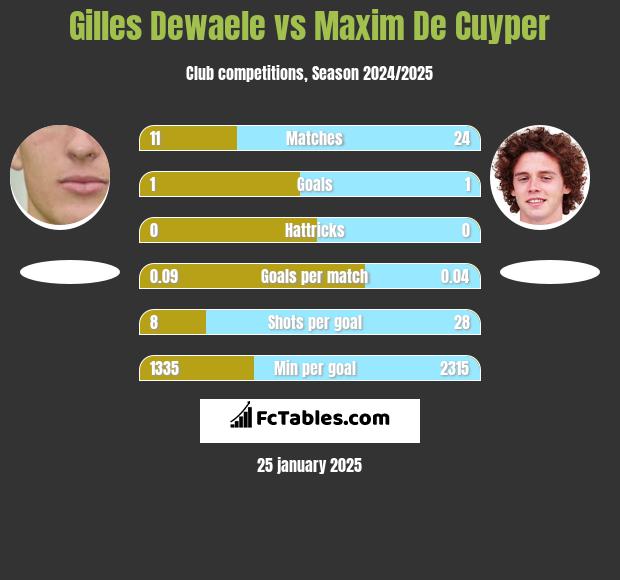 Gilles Dewaele vs Maxim De Cuyper h2h player stats