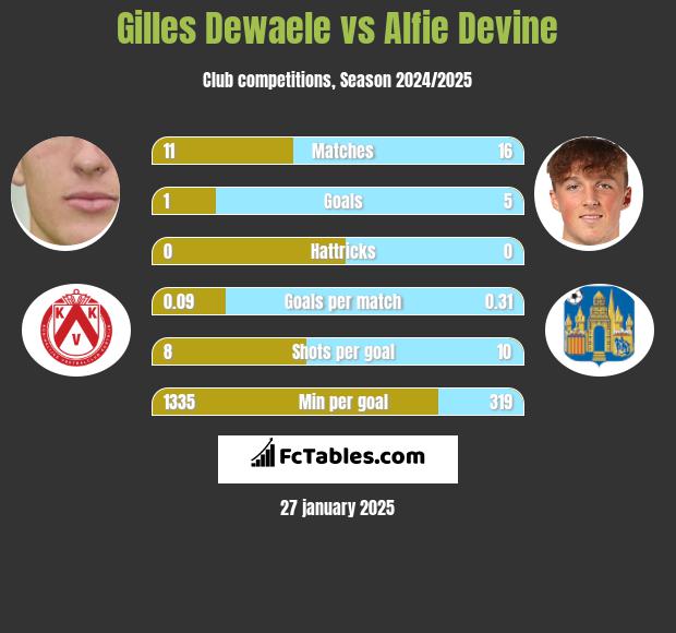 Gilles Dewaele vs Alfie Devine h2h player stats