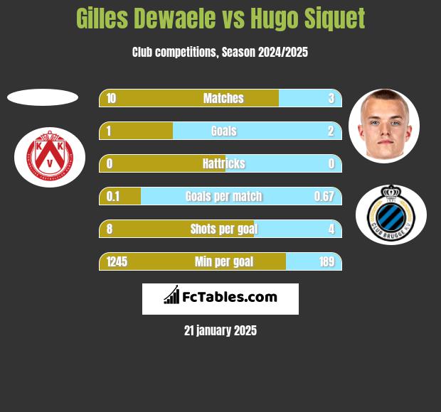 Gilles Dewaele vs Hugo Siquet h2h player stats