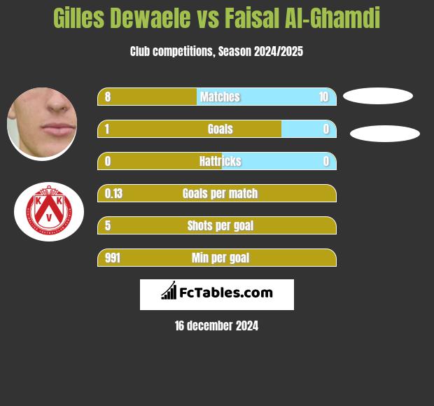 Gilles Dewaele vs Faisal Al-Ghamdi h2h player stats