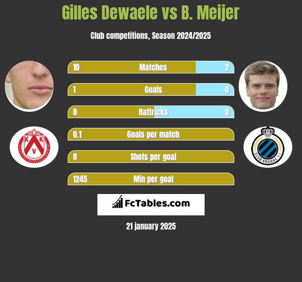 Gilles Dewaele vs B. Meijer h2h player stats