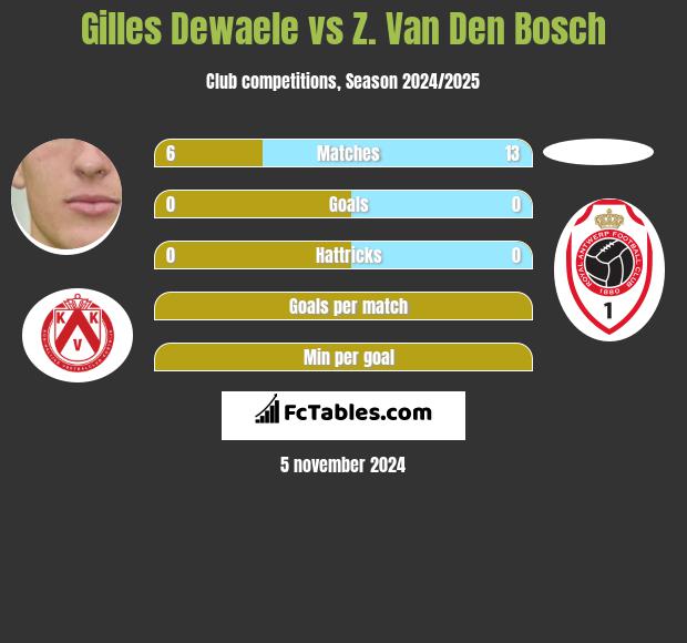 Gilles Dewaele vs Z. Van Den Bosch h2h player stats