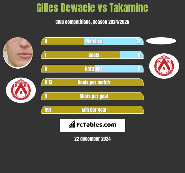 Gilles Dewaele vs Takamine h2h player stats