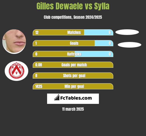 Gilles Dewaele vs Sylla h2h player stats