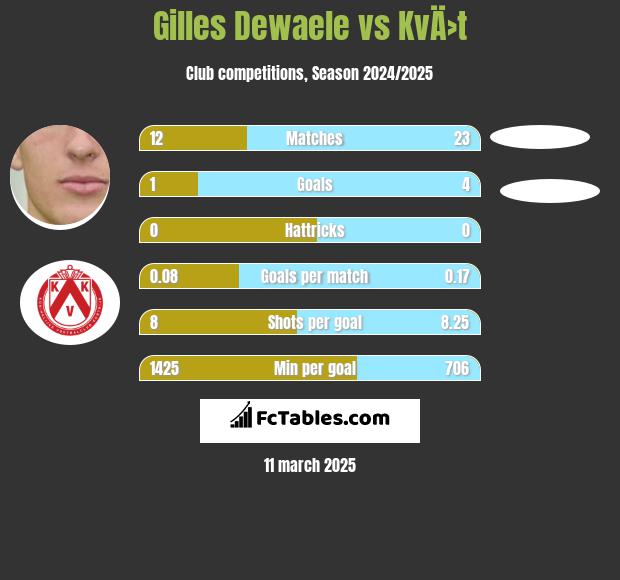 Gilles Dewaele vs KvÄ›t h2h player stats