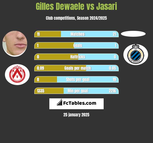 Gilles Dewaele vs Jasari h2h player stats