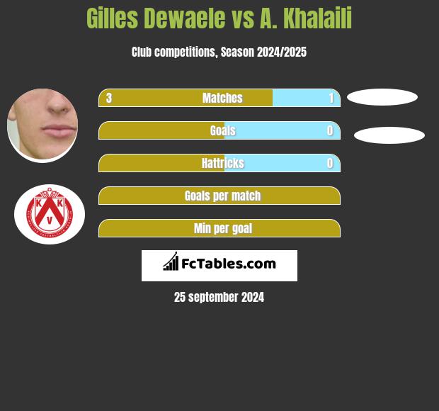 Gilles Dewaele vs A. Khalaili h2h player stats