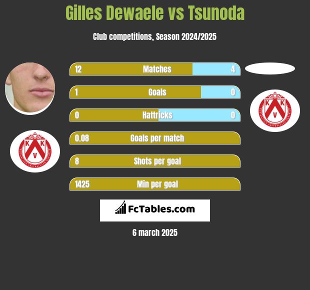 Gilles Dewaele vs Tsunoda h2h player stats