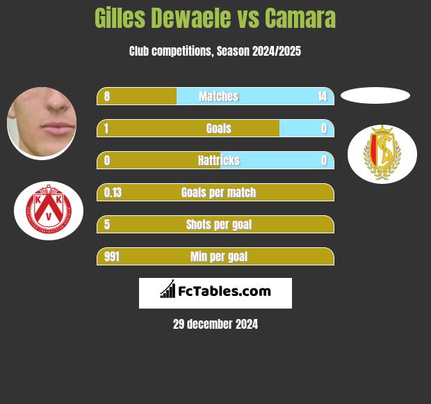 Gilles Dewaele vs Camara h2h player stats