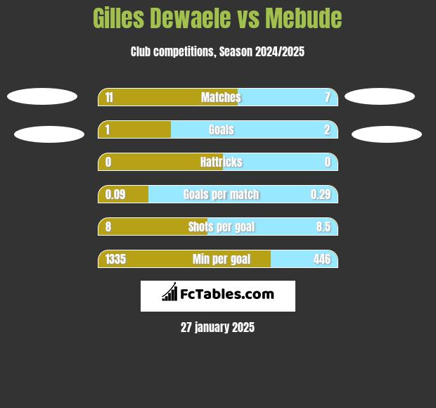 Gilles Dewaele vs Mebude h2h player stats