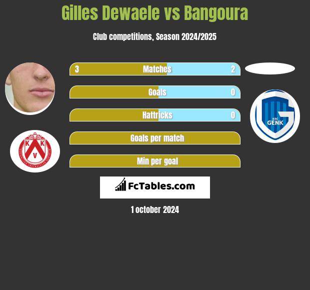 Gilles Dewaele vs Bangoura h2h player stats