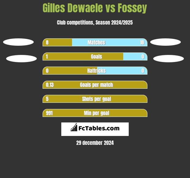 Gilles Dewaele vs Fossey h2h player stats