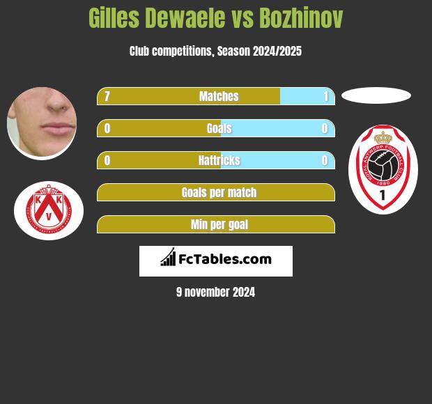 Gilles Dewaele vs Bozhinov h2h player stats