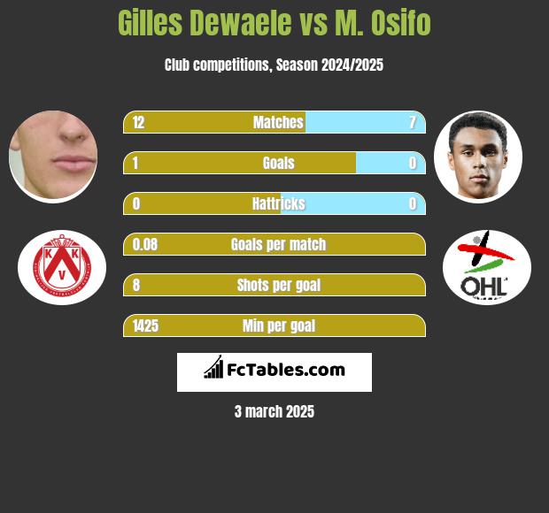 Gilles Dewaele vs M. Osifo h2h player stats