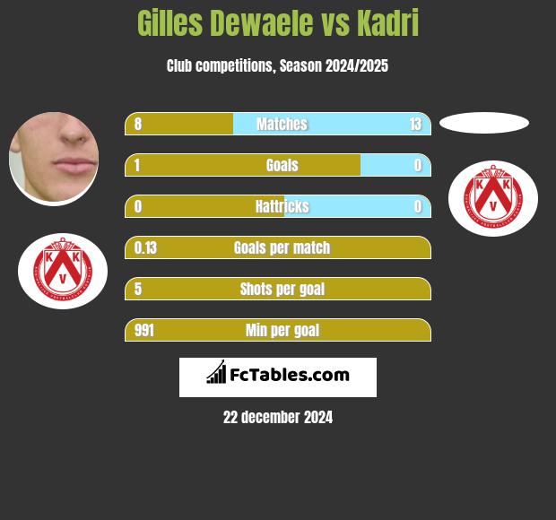 Gilles Dewaele vs Kadri h2h player stats