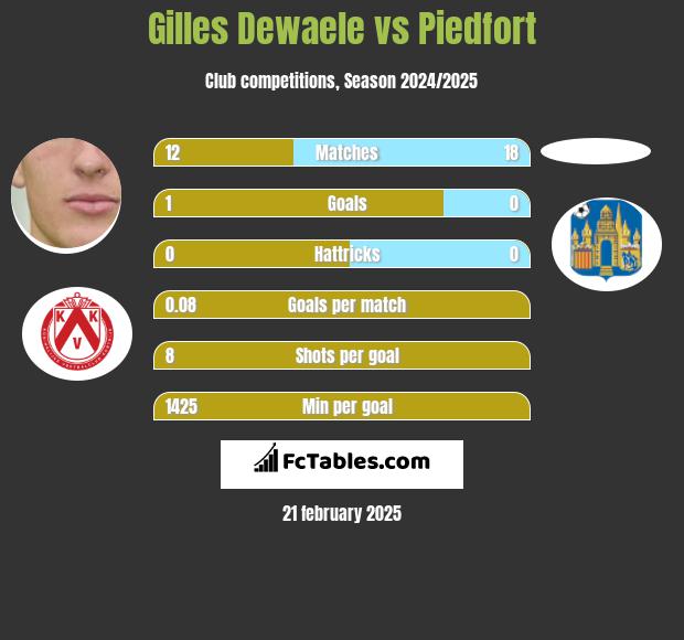 Gilles Dewaele vs Piedfort h2h player stats