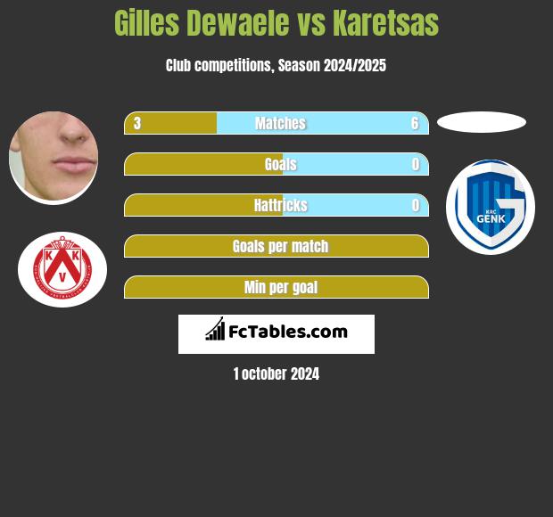 Gilles Dewaele vs Karetsas h2h player stats