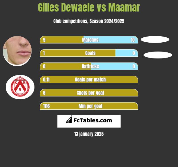 Gilles Dewaele vs Maamar h2h player stats