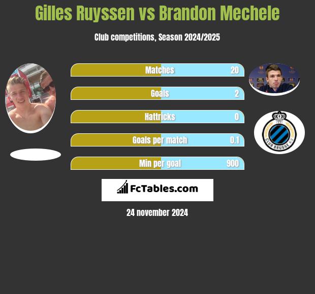 Gilles Ruyssen vs Brandon Mechele h2h player stats