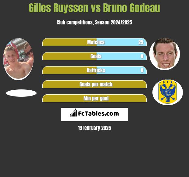 Gilles Ruyssen vs Bruno Godeau h2h player stats