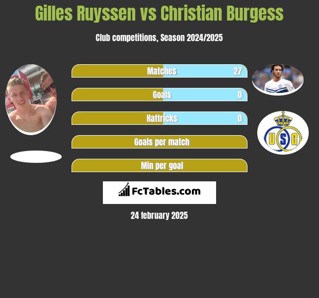 Gilles Ruyssen vs Christian Burgess h2h player stats