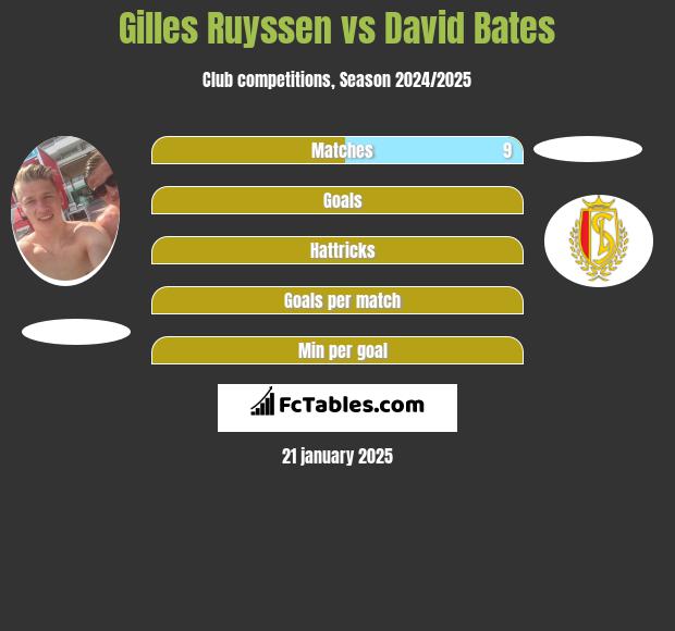 Gilles Ruyssen vs David Bates h2h player stats