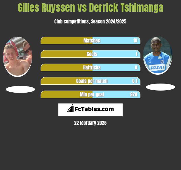 Gilles Ruyssen vs Derrick Tshimanga h2h player stats