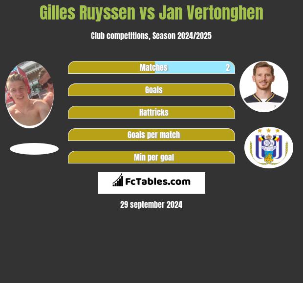 Gilles Ruyssen vs Jan Vertonghen h2h player stats