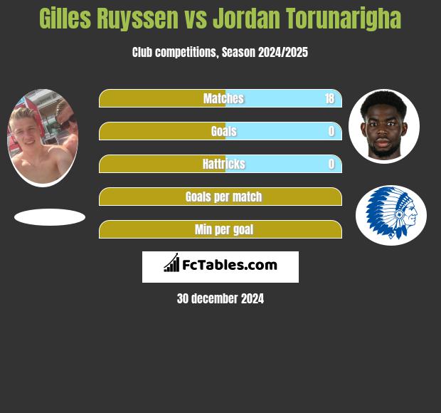 Gilles Ruyssen vs Jordan Torunarigha h2h player stats