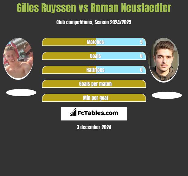 Gilles Ruyssen vs Roman Neustaedter h2h player stats