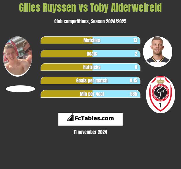 Gilles Ruyssen vs Toby Alderweireld h2h player stats