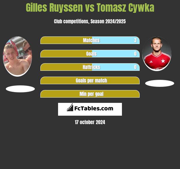 Gilles Ruyssen vs Tomasz Cywka h2h player stats