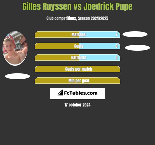 Gilles Ruyssen vs Joedrick Pupe h2h player stats