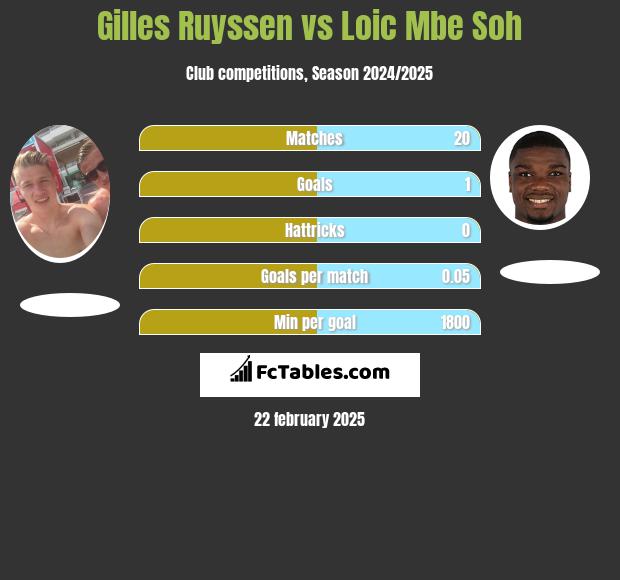 Gilles Ruyssen vs Loic Mbe Soh h2h player stats