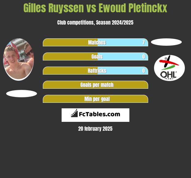 Gilles Ruyssen vs Ewoud Pletinckx h2h player stats