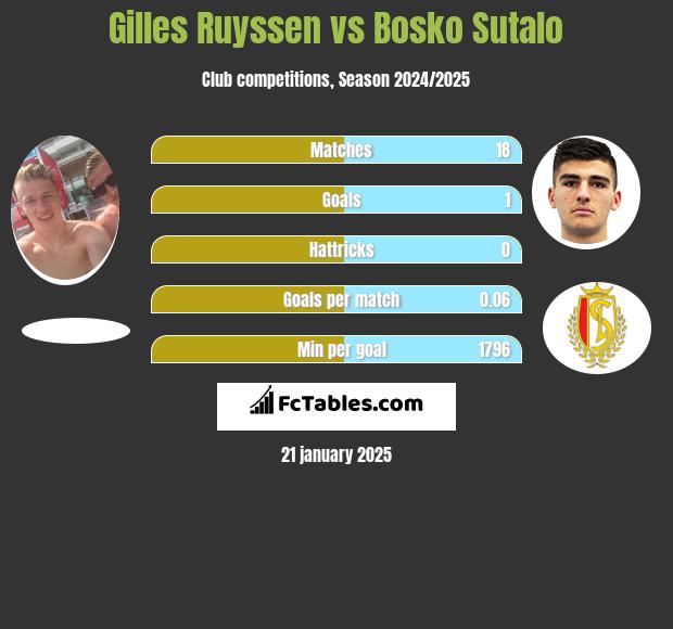 Gilles Ruyssen vs Bosko Sutalo h2h player stats