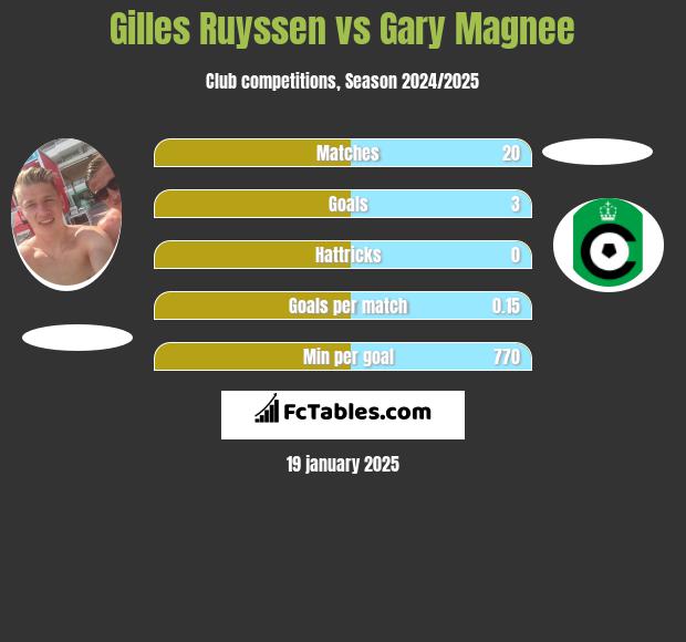 Gilles Ruyssen vs Gary Magnee h2h player stats