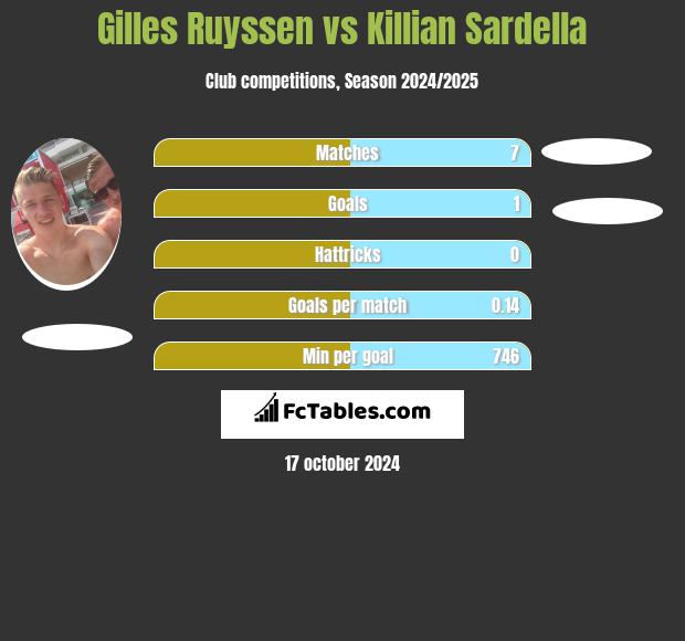 Gilles Ruyssen vs Killian Sardella h2h player stats